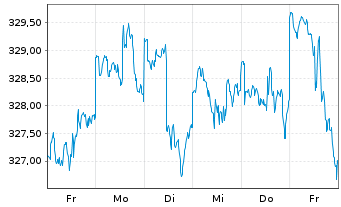 Chart KEPLER Ethik Aktienfonds Inhaber-Anteile T o.N. - 1 semaine