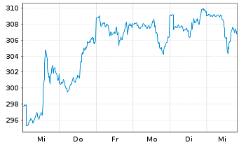 Chart KEPLER Ethik Aktienfonds Inhaber-Anteile T o.N. - 1 semaine