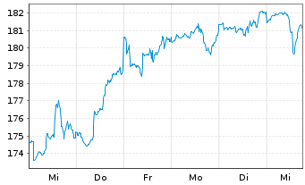 Chart Raiffeisen-Nachhaltigkeit-Akt. - 1 Woche