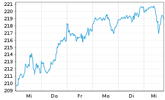 Chart Raiffeisen-Nachhaltigkeit-Akt. - 1 Woche