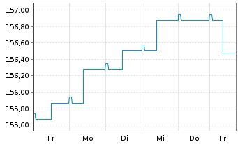 Chart ESPA VINIS Bond Inhaber-Anteile T o.N. - 1 semaine
