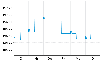 Chart ESPA VINIS Bond Inhaber-Anteile T o.N. - 1 Week