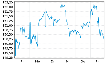 Chart Raiffeisen-Energie-Aktien Inh.-Ant. VT Stückorder - 1 semaine
