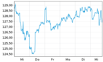 Chart Raiffeisen-Energie-Aktien Inh.-Ant. VT Stückorder - 1 semaine