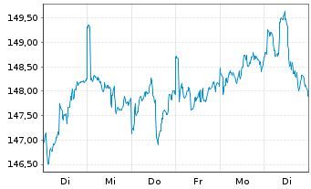 Chart Raiffeisen-Energie-Aktien Inh.-Ant. VT Stückorder - 1 Week
