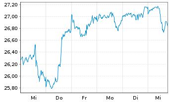 Chart 3 Banken Nachhaltigkeitsfonds Inhaber-Anteile o.N. - 1 semaine