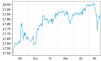 Chart Tri Style Fund Inh.-Ant. T o.N. - 1 semaine