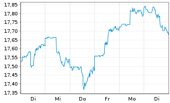 Chart Tri Style Fund Inh.-Ant. T o.N. - 1 semaine
