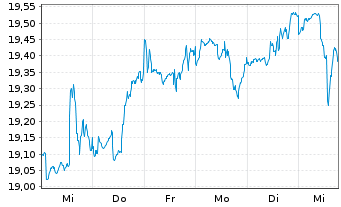 Chart Tri Style Fund Inh.-Ant. VT o.N. - 1 Week