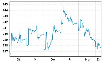 Istanbul Stock Exchange Chart