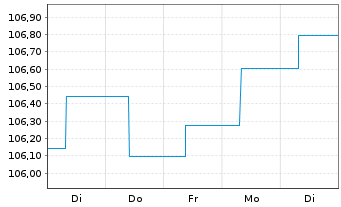Chart Raiffeisen-Euro-Corporates Inh.-Ant.R A Stkod o.N. - 1 Week