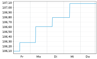 Chart Raiffeisen-ESG-Euro-Corp.Inh.-Ant.R A Stück o.N. - 1 Week