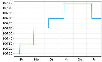 Chart Raiffeisen-ESG-Euro-Corp.Inh.-Ant.R A Stück o.N. - 1 Woche