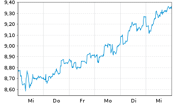 Chart Telekom Austria AG - 1 semaine