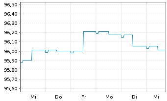 Chart ERSTE BOND EURO CORPORATE Inhaber-Anteile A o.N. - 1 semaine