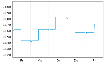Chart ERSTE BOND EURO CORPORATE Inhaber-Anteile A o.N. - 1 Week