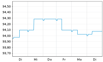Chart ERSTE BOND EURO CORPORATE Inhaber-Anteile A o.N. - 1 semaine