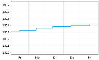 Chart ERSTE RESERVE EURO Inh.-Ant.EUR R01 (T) (EUR)oN - 1 Week