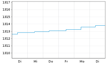 Chart ERSTE RESERVE EURO Inh.-Ant.EUR R01 (T) (EUR)oN - 1 Week