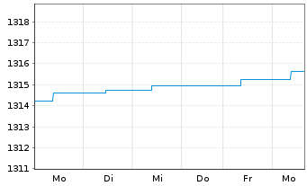 Chart ERSTE RESERVE EURO Inh.-Ant.EUR R01 (T) (EUR)oN - 1 semaine