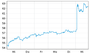 Chart Andritz AG - 1 semaine