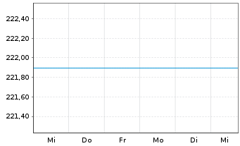 Chart Raiffeisen-Osteuropa-Rent - 1 Woche