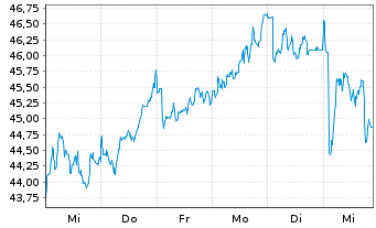 Chart OMV AG - 1 Week