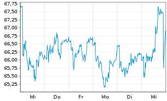 Chart Verbund AG - 1 semaine