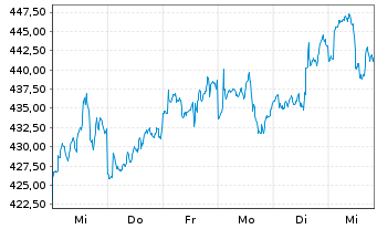 Chart ERSTE STOCK BIOTEC Inh.-Ant.EUR R01 (T)(EUR)oN - 1 Week