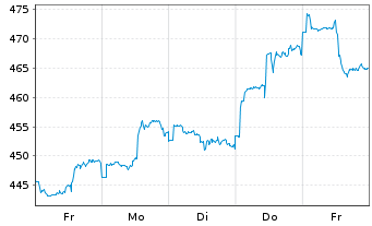 Chart ERSTE STOCK BIOTEC Inh.-Ant.EUR R01 (T)(EUR)oN - 1 Week