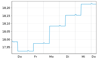 Chart 3 Banken Emerging Mkt Bond-Mix Inhaber-An. o.N. - 1 Week