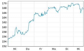 Chart ERSTE STOCK TECHNO Inhaber-Ant.HUF R01 A(EUR) oN - 1 semaine