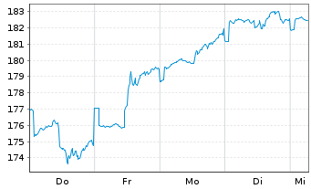 Chart ERSTE STOCK TECHNO Inhaber-Ant.HUF R01 A(EUR) oN - 1 Week