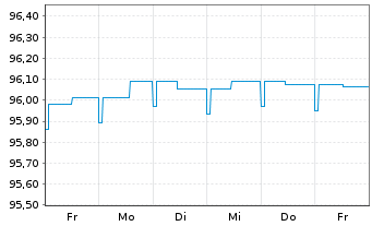 Chart KEPLER Liquid Rentenfonds Inhaber-Anteile A o.N. - 1 semaine