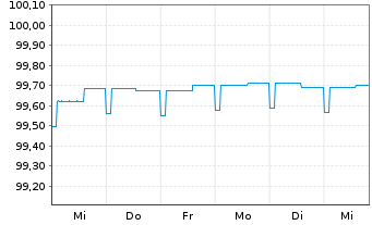 Chart KEPLER Liquid Rentenfonds Inhaber-Anteile A o.N. - 1 semaine