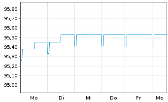 Chart KEPLER Liquid Rentenfonds Inhaber-Anteile A o.N. - 1 Week