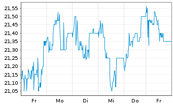 Chart Palfinger AG - 1 Woche