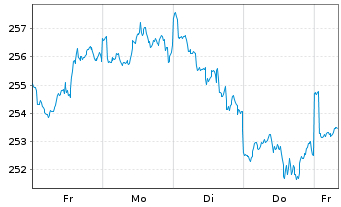 Chart Raiffeisen-Nachhalt.-US-Aktien Inh.-Ant. R A o.N. - 1 Week