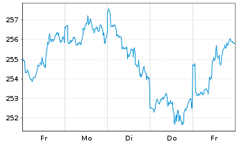Chart Raiffeisen-Nachhalt.-US-Aktien Inh.-Ant. R A o.N. - 1 Woche