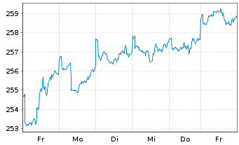 Chart Raiffeisen-Nachhalt.-US-Aktien - 1 Woche