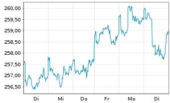 Chart Raiffeisen-Nachhalt.-US-Aktien - 1 Week