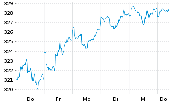 Chart Raiffeisen-Nachhalt.-US-Aktien Inhaber-Ant.RT o.N. - 1 Week