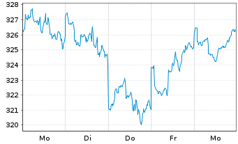 Chart Raiffeisen-Nachhalt.-US-Aktien Inhaber-Ant.RT o.N. - 1 Week