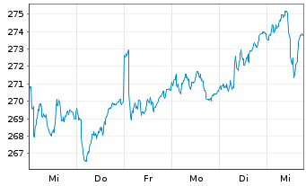 Chart Raiffeisen-Nachhaltig.EUR Akt. - 1 semaine