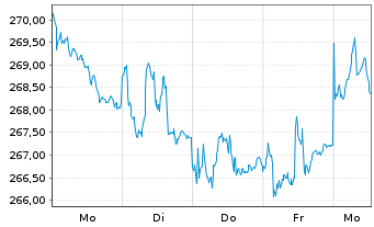 Chart Raiffeisen-Europa-Aktien - 1 Week