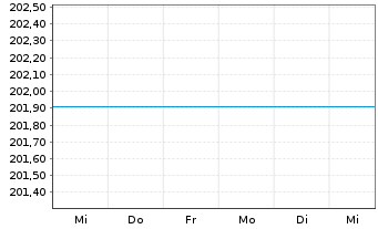 Chart Raiffeisen-Zentr.eur-ESG-Akt. - 1 Week