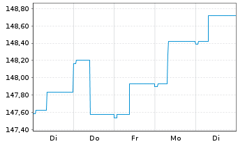 Chart Raiffeisen-Euro-Rent Inh.-Ant.(R)VT Stückorder o.N - 1 Week