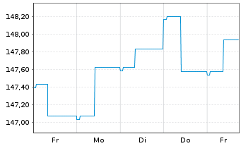 Chart Raiffeisen-Euro-Rent Inh.-Ant.(R)VT Stückorder o.N - 1 Woche