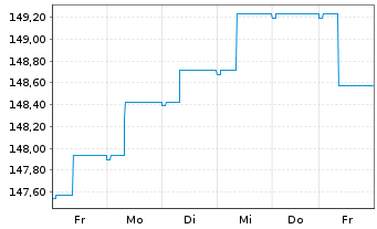 Chart Raiffeisen-ESG-Euro-Rent - 1 Woche