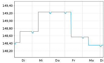 Chart Raiffeisen-ESG-Euro-Rent - 1 Week